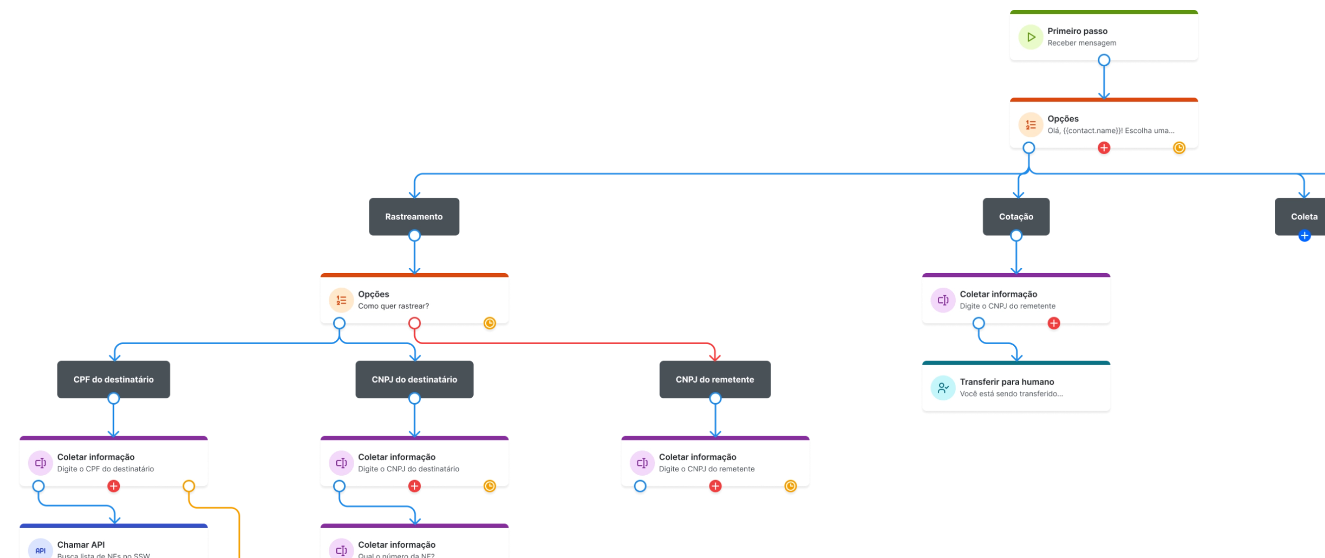 Fluxo de atendimento a